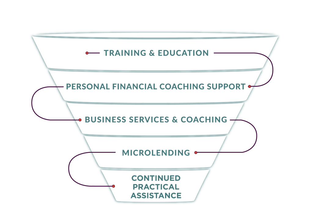 Our comprehensive funnel approach includes: training & education, personal financial coaching support, business services & coaching, microlending, business services & coaching.